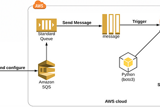 Triggering Lambda function to send a message to the SQS Queue using Python