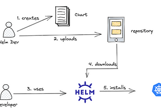 Create and Manage Helm Chart Repositories