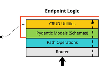 Flask CRUD APIs