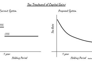 Capital Gains Tax Visualized