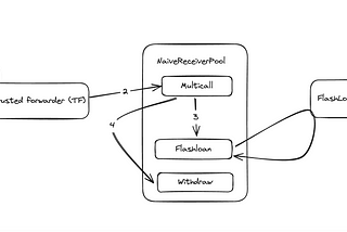 Challenge 2: Naive receiver, Damn vulnerable defi V4 lazy solutions series