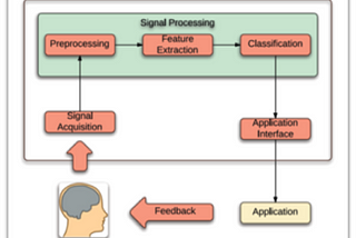 Signal Processing Application In Medical Equipment (EEG-BCI)