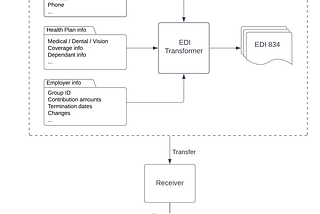 An extensible solution for processing EDI 834 — Benefit enrollment and maintenance
