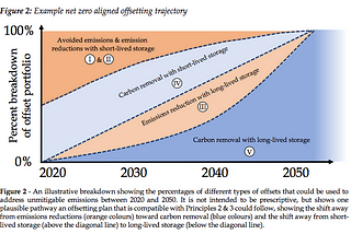 In defence of effective carbon offsetting