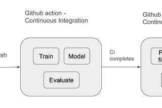 Continuous Integration and Continuous Deployment for Machine Learning Projects using GitHub Actions