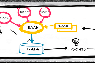 Why Business Systems will soon become a lot better (hint: Data + SaaS)