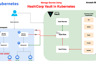 ⎈ A Hand-On Guide to Vault in Kubernetes ⚙️