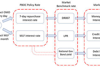 China’s Interest Rate System reviewed — A translation of an Introductory Article written by PBOC’s…