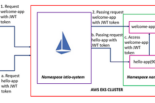 Istio Authentication— Part 2(User Authentication)