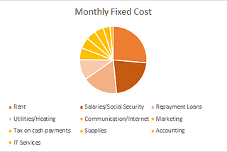 How much does it cost to run Coworking Bansko?