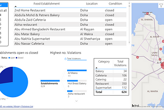 Analysis of Food Violations in Qatar (Jan 2014 — May 2020)