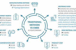 How does CMDE Labs work for you?