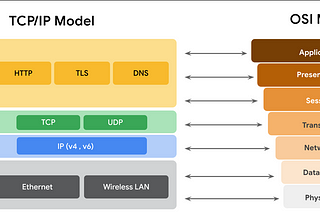 TCP/IP Modeli