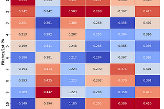 Seeing more pitches rarely improves batter performance