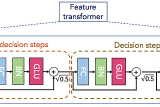 Deep Neural Networks for Tabular Data