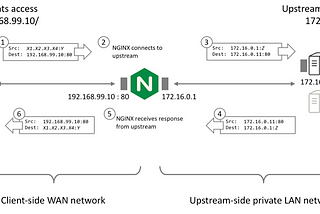 NGINX — Reverse proxy with HTTPS