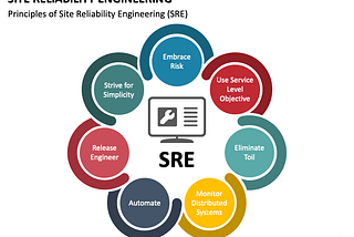 SRE Site reliability engineering