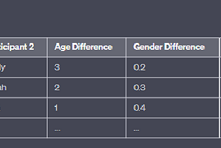 Matching Participants and Grouping
for a Three-Course Meal Event
Application