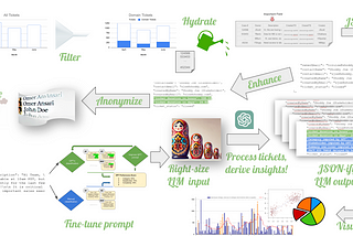 Using Generative AI To Get Insights From Disorderly Data