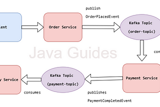 How to Implement Event-Driven Communication in Java Microservices (Step-by-Step Guide with Kafka)