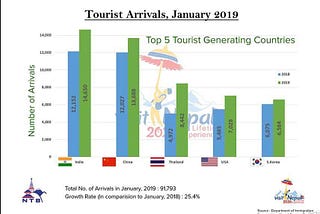 State of Nepalese tourism industry