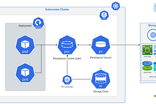 Kubernetes — Storage Overview — PV, PVC and Storage Class