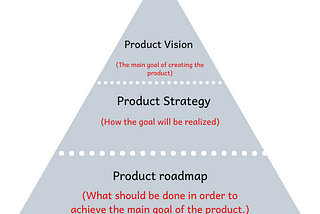 What your product strategy should entail.