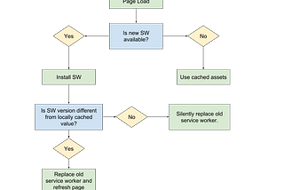 Solving Cache First Bug Recovery in Service Workers