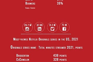 Netflix’s user base reached 200+ million subscribers.