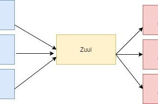 Zuul ve Eureka ile Load Balancing
