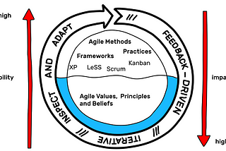 Tools for Agile Transformations: Agile Iterative Iceberg