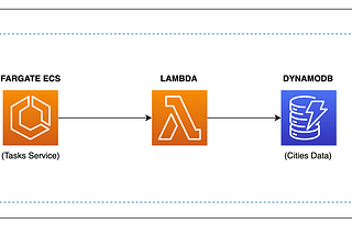 Using Spring Cloud AWS in Lambda functions to automate SDK client configurations.
