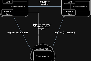 An Efficient Spring Cloud Method for Microservices : Netflix Eureka