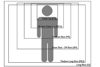 Devise Camera Angles and Coverage with the Director of Photography and Director to Maximize…