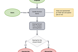 Candle Auctions for Decentralized and Fair Decision Making