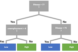 Building a supervised learning model by Hand.