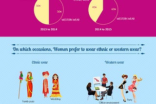 Importance of Ethnic & Western Wear for Women