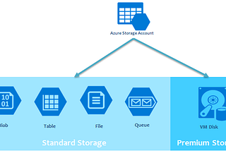 Azure Storage Types :-