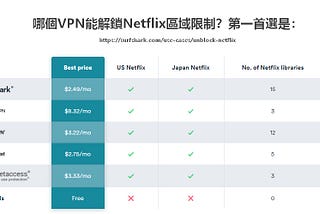 【SurfShark香港】6個月VPN心得：是否推薦？附LIHKG討論