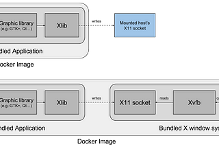 HW accelerated GUI apps on Docker