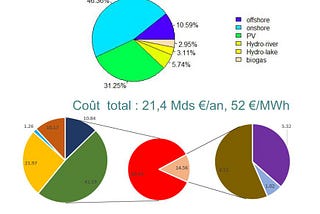 L’étude qui contredit Jancovici ? Analyse d’un scénario 100% renouvelable