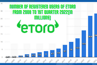 How to Start Trading with Etoro in Malaysia ( Beginners Guide)