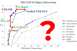 Is YOLOR Better and Faster than YOLOv4?