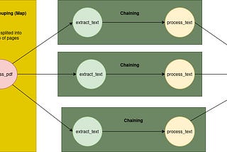 Celery Primitives: Basics Of Building Distributed Workflow In Celery
