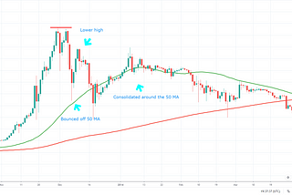 Why the belief of a recovery is possible in Bitcoin.