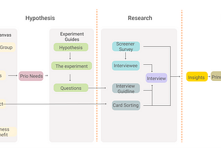 A hypothesis driven user research study on Fashion Shopping Behaviour