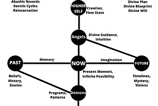 What is the Rainbow Bridge to 5d?