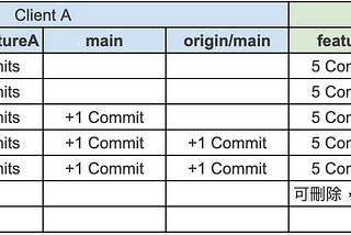 Git: Not fully merged 之謎