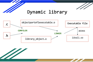 How to create dynamic libraries and what is its difference from static libraries?