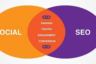 Benefits of SEO and Social Media in the Current Era